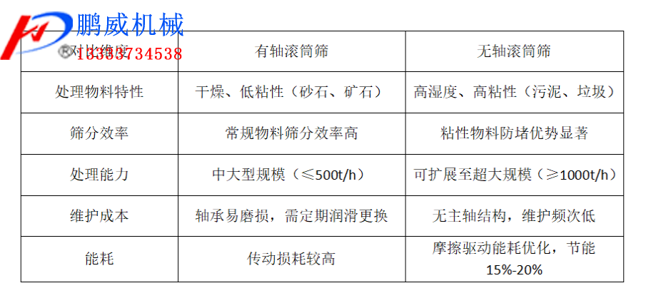 有軸滾筒篩與無軸滾筒篩使用對比 有軸滾筒篩與無軸滾筒篩使用對比
